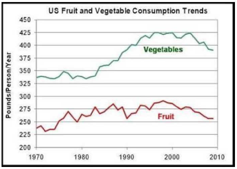 Vegetable Line Graph PTE Talents - Luyện đề tủ PTE chi tiết